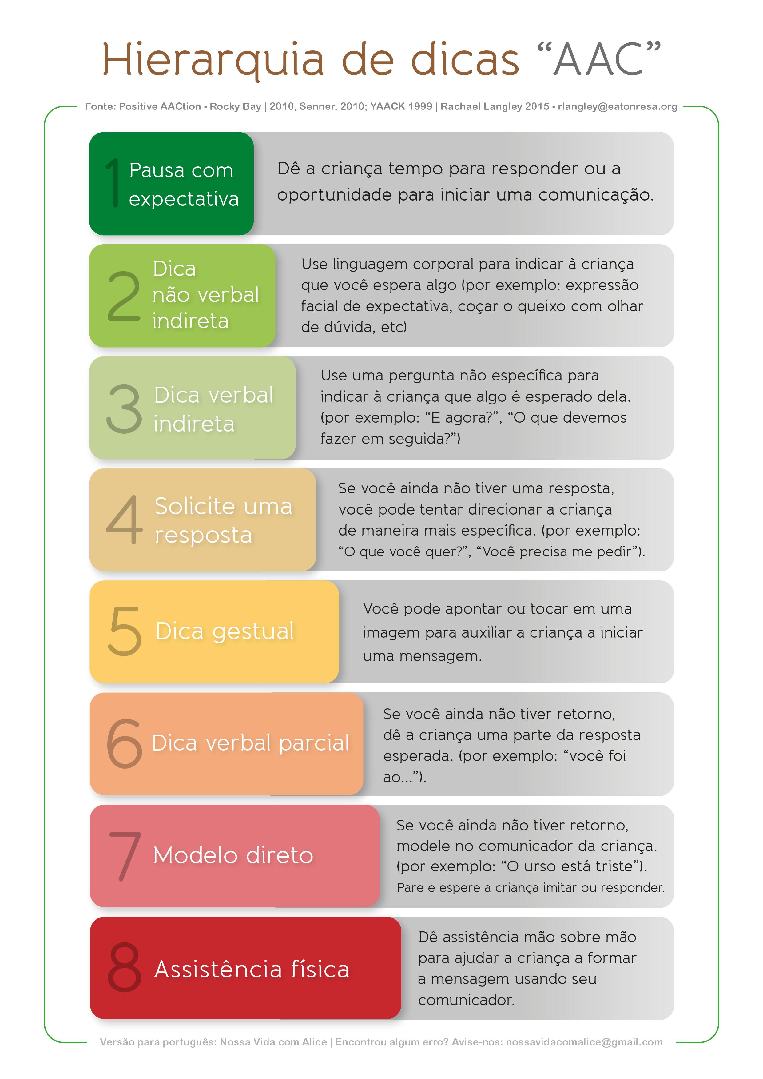 Um cartaz com quadrados arredondados coloridos, numerados e organizados por importância. Ao lado de cada quadrado colorido, um box cinza, com explicações sobre a dica.